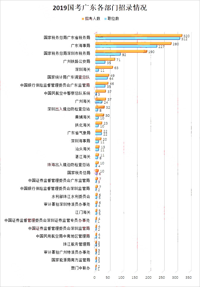 广东省考2019，考试分析、影响与展望