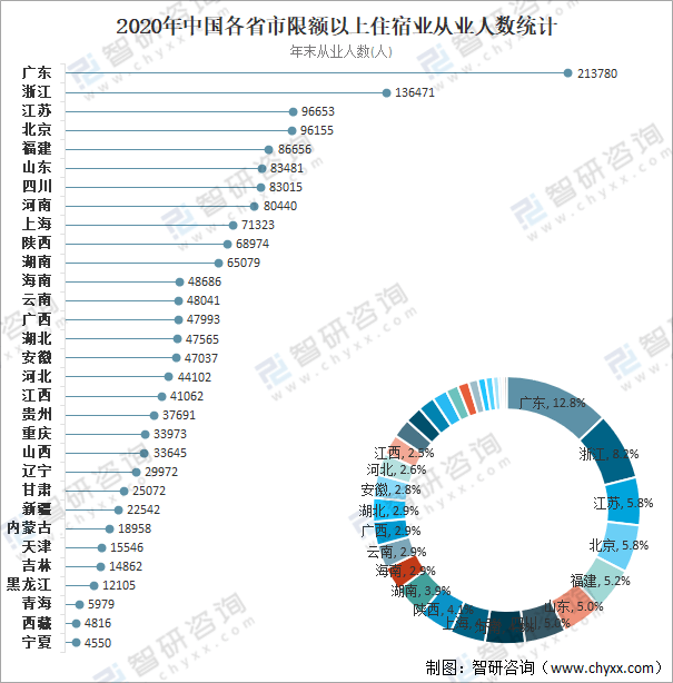 广东省住宿现状分析