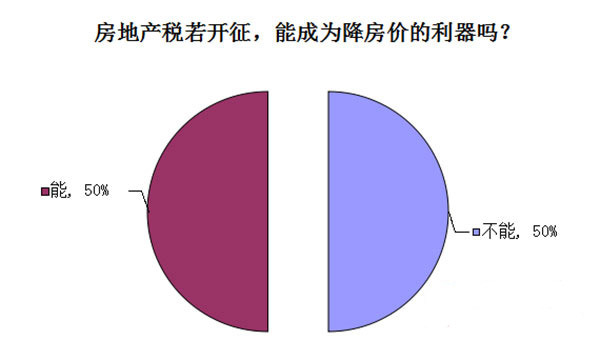 关于房产税扣除比例的探讨