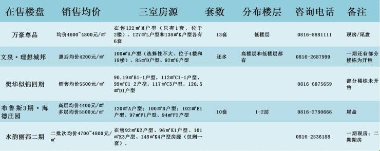 绵阳房产最新楼盘价格概览