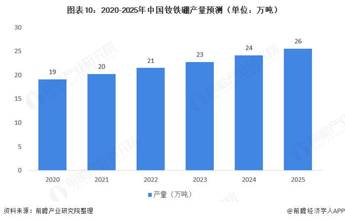 广东省钕铁硼应用厂家的现状与发展趋势