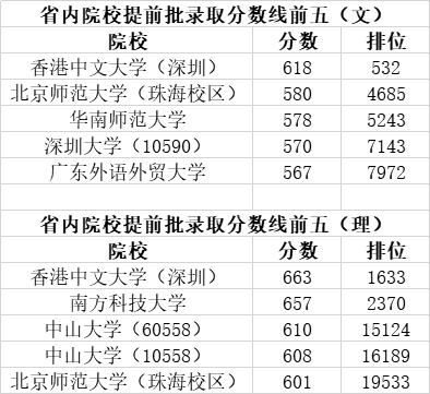 广东省高考投档分数分析（以广东省为例探讨高考投档分数趋势）