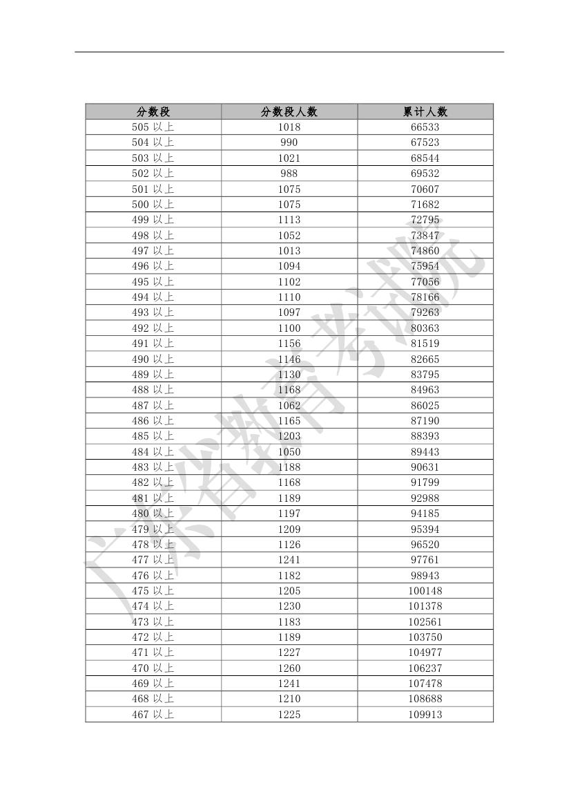 广东省高校理科类招生现状及其影响研究