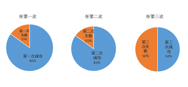 三个月后胎停概率，了解、预防与应对