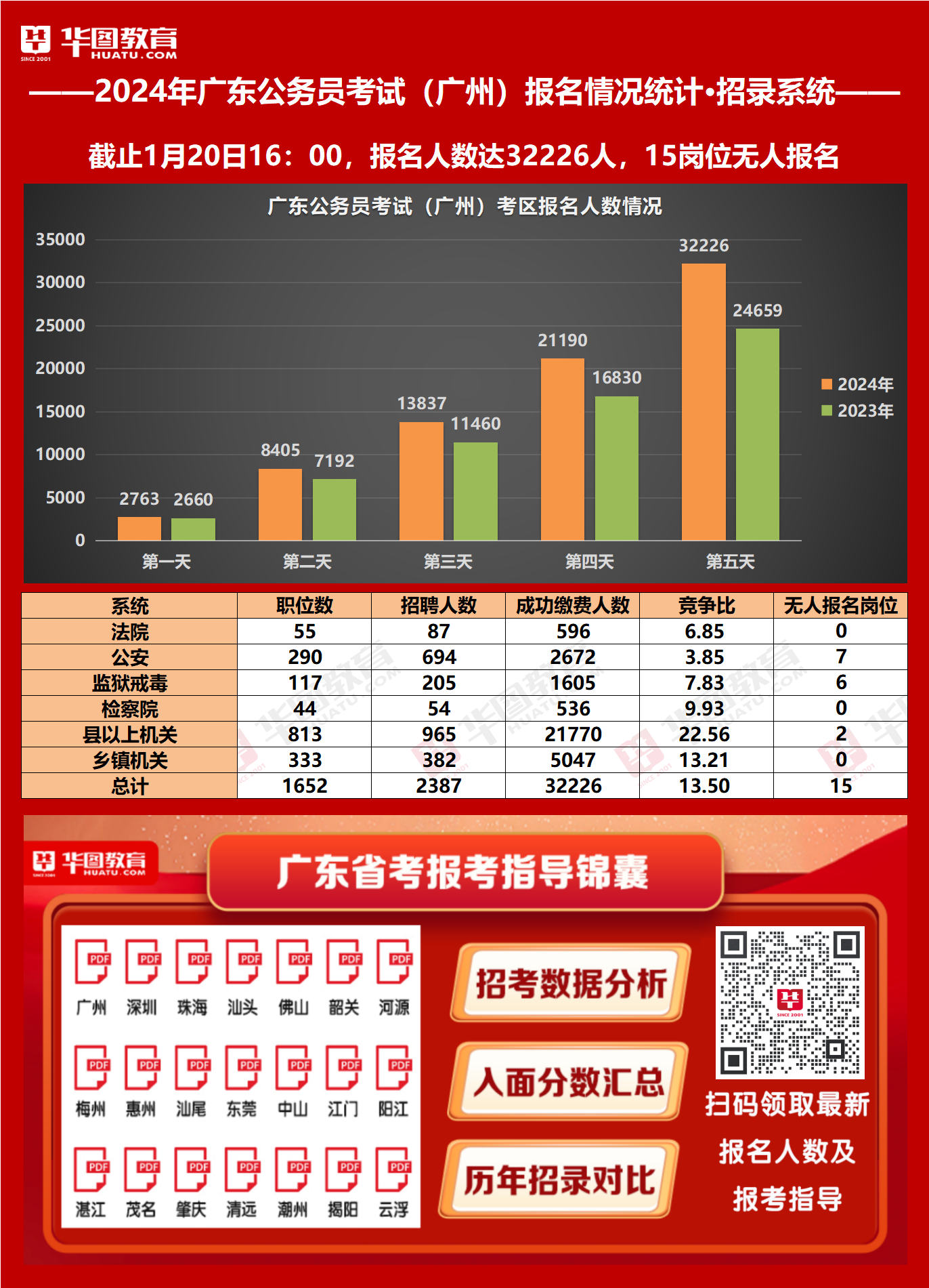 广东省考报名数据分析，洞悉报名趋势与影响因素