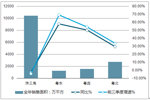 广东省商品房销售现状与趋势分析