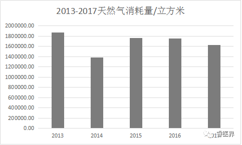 关于一个月燃气消耗量的探讨