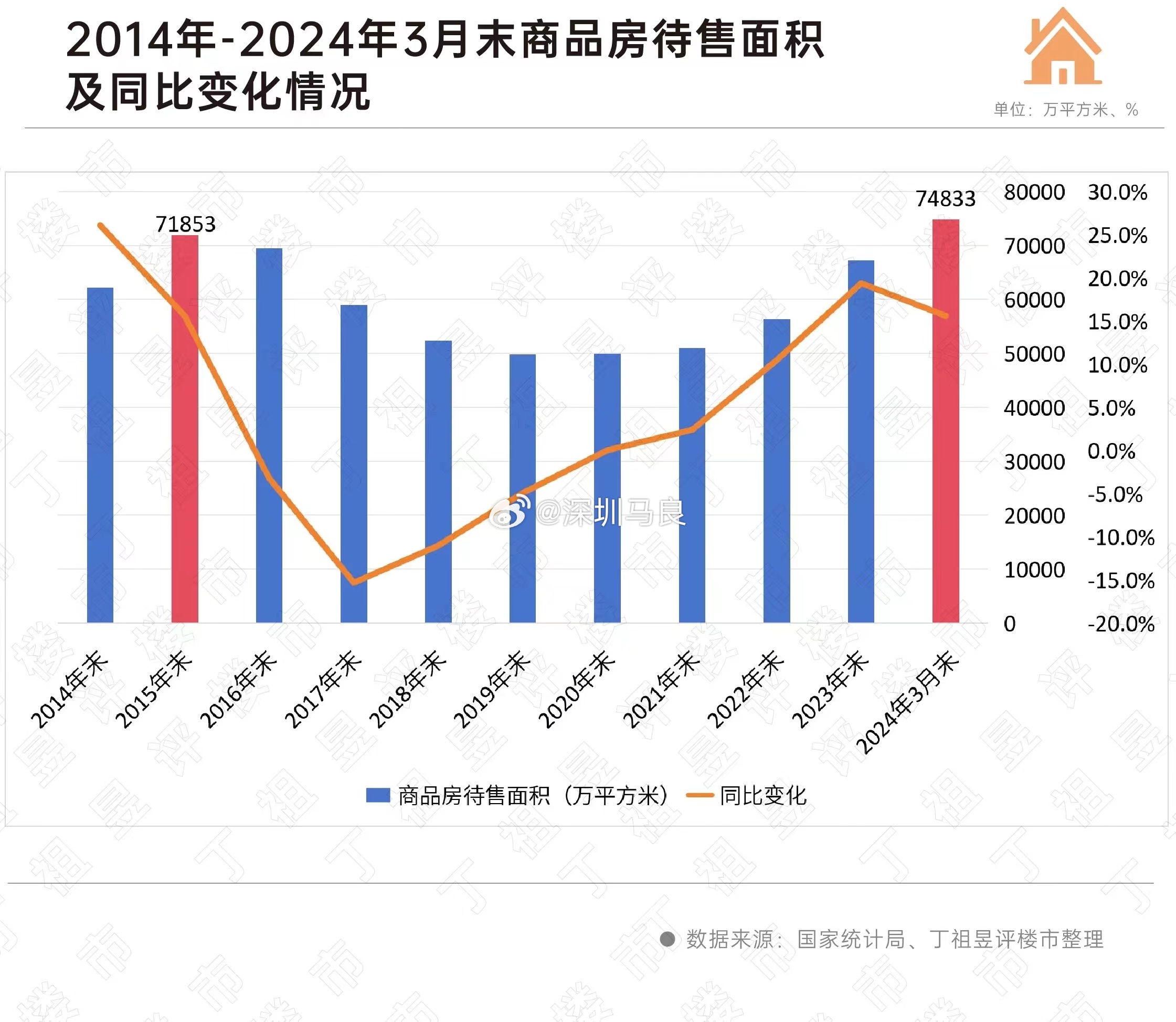 2024楼市加速去库存，郑青佛莞南等城市库存显著下降