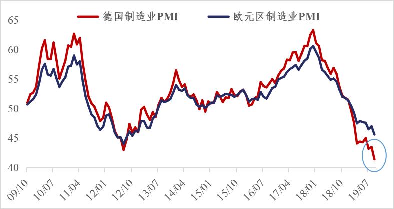 欧元能否借PMI强势持续反弹？1.0448成关键，全球动荡助阵！