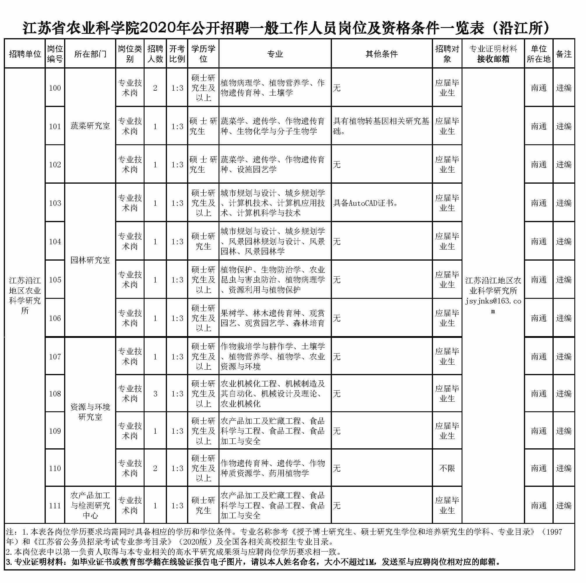 江苏粮食科技研究院招聘启事